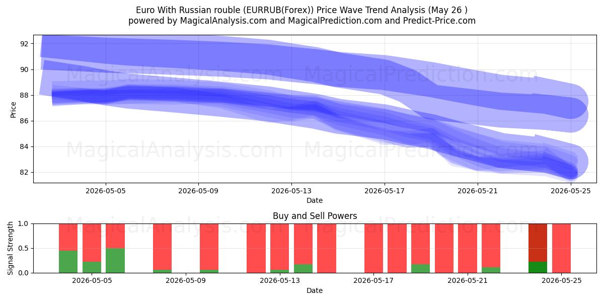  Euro med russisk rubel (EURRUB(Forex)) Support and Resistance area (25 May) 