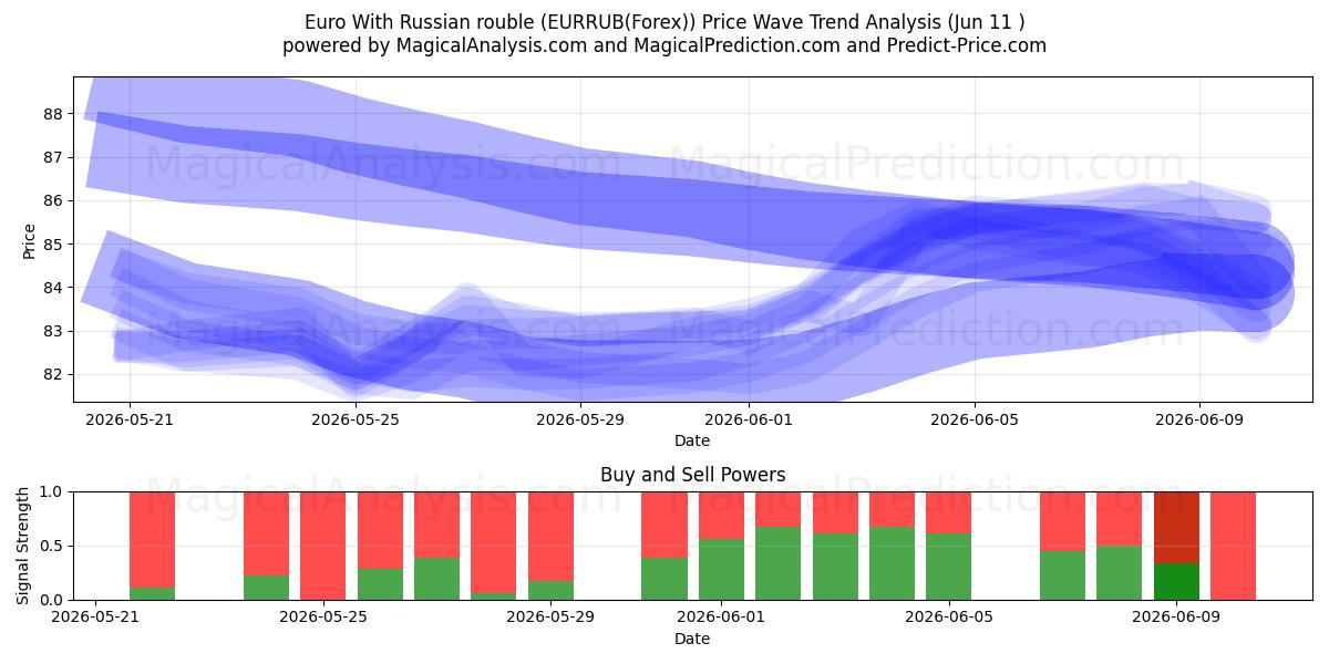  유로(러시아 루블 포함) (EURRUB(Forex)) Support and Resistance area (10 Jun) 