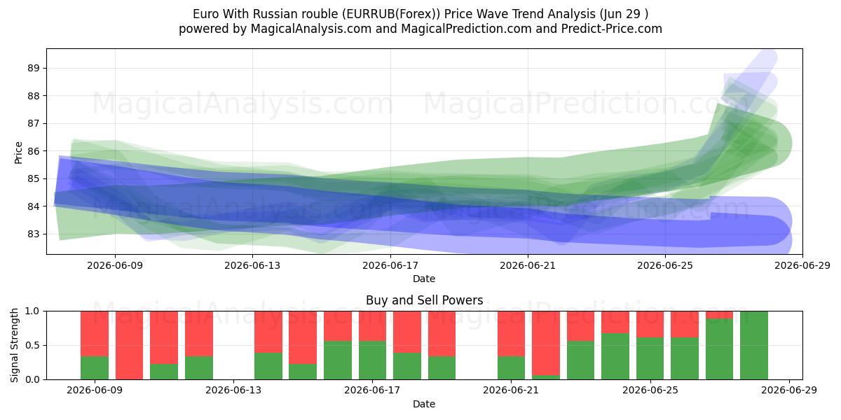  Euro med russisk rubel (EURRUB(Forex)) Support and Resistance area (28 Jun) 