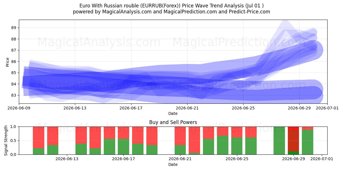  Euro With Russian rouble (EURRUB(Forex)) Support and Resistance area (30 Jun) 
