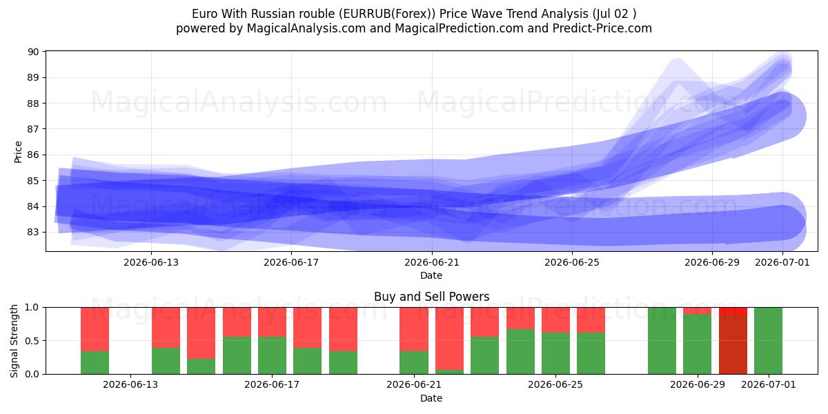  Euro med rysk rubel (EURRUB(Forex)) Support and Resistance area (01 Jul) 