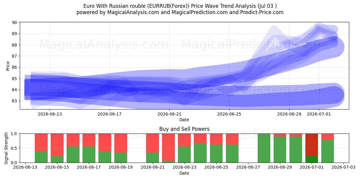  Euro Con la rublo russa (EURRUB(Forex)) Support and Resistance area (02 Jul) 