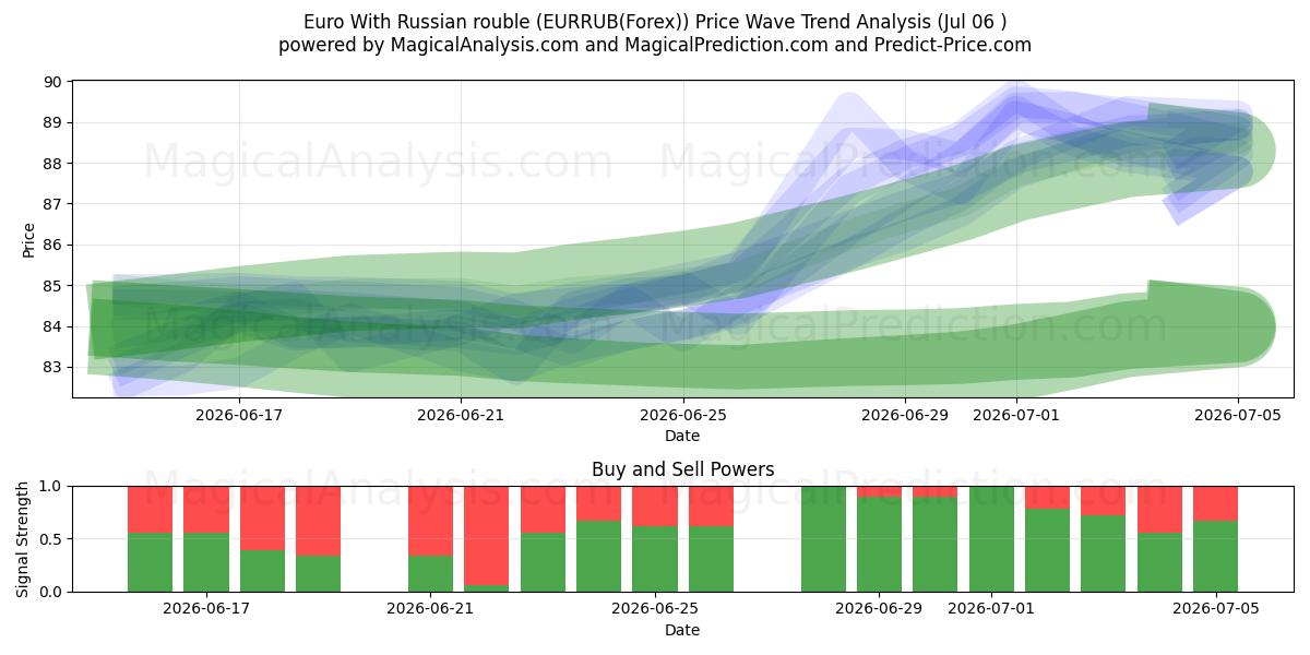  Euro Venäjän ruplan kanssa (EURRUB(Forex)) Support and Resistance area (05 Jul) 