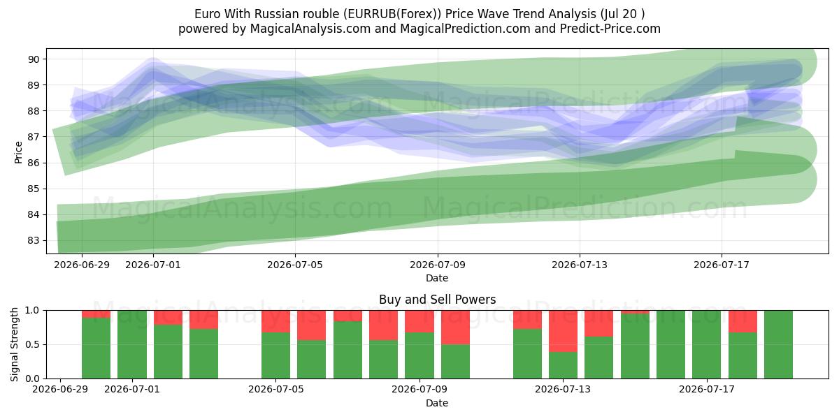  Euro med russisk rubel (EURRUB(Forex)) Support and Resistance area (19 Jul) 
