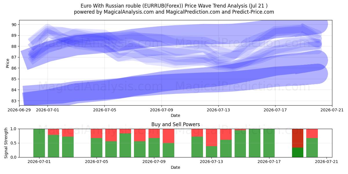  Euro With Russian rouble (EURRUB(Forex)) Support and Resistance area (20 Jul) 