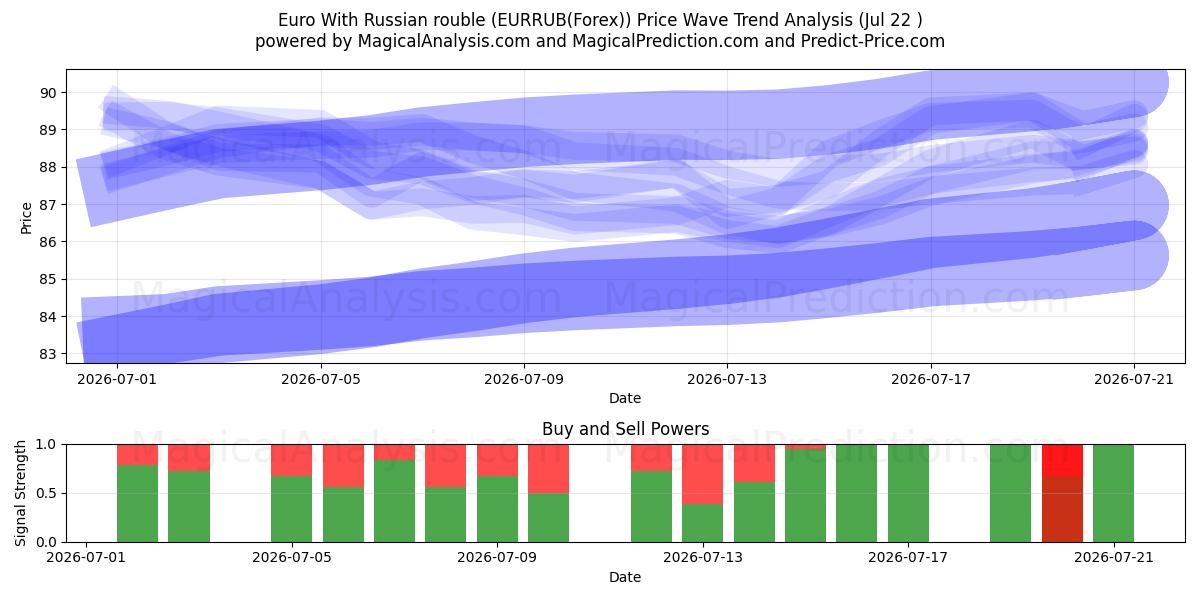  Euro med rysk rubel (EURRUB(Forex)) Support and Resistance area (21 Jul) 