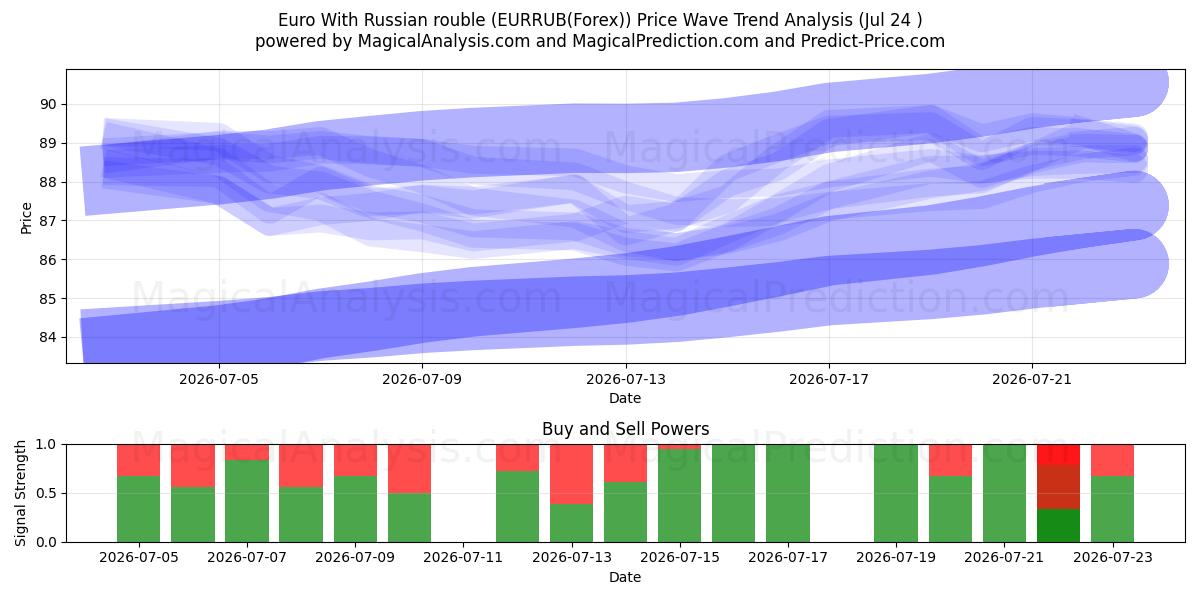  Euro com rublo russo (EURRUB(Forex)) Support and Resistance area (23 Jul) 