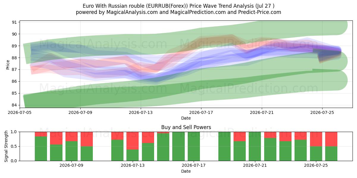  Euro Venäjän ruplan kanssa (EURRUB(Forex)) Support and Resistance area (26 Jul) 