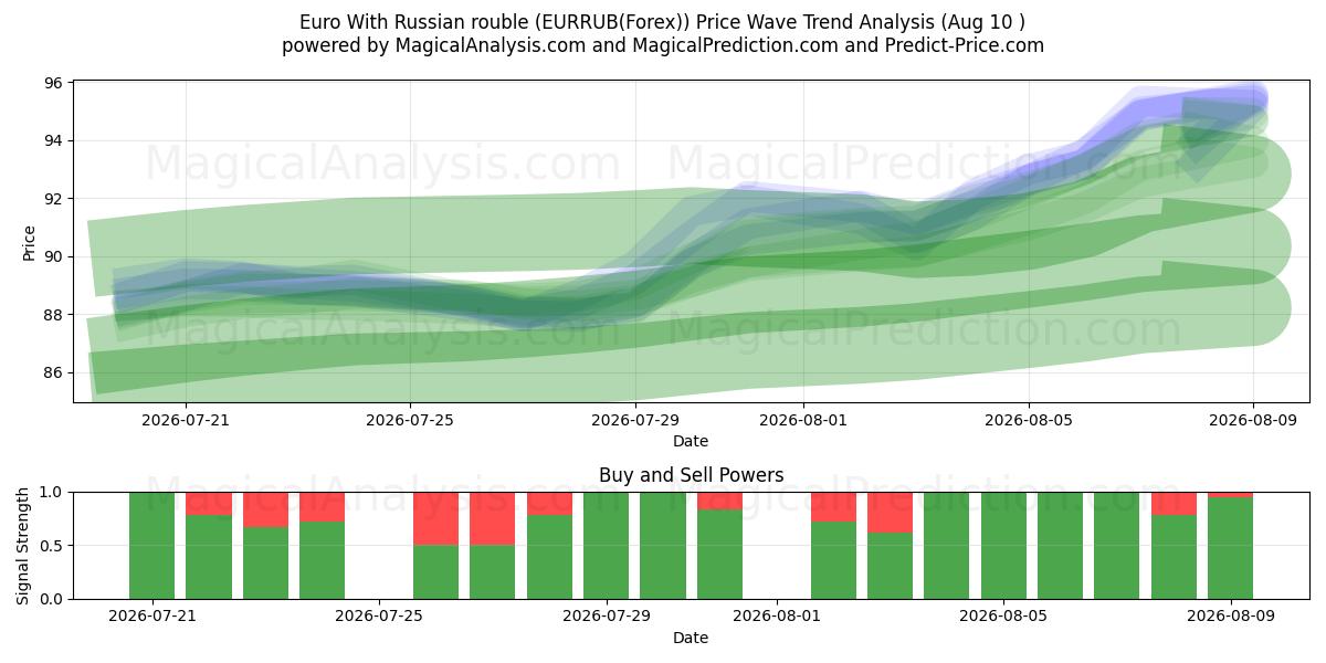  Euro Rus Rublesi ile (EURRUB(Forex)) Support and Resistance area (09 Aug) 