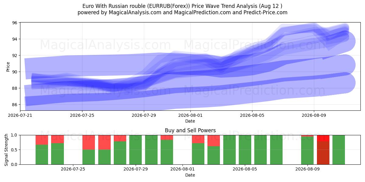  Евро к российскому рублю (EURRUB(Forex)) Support and Resistance area (11 Aug) 