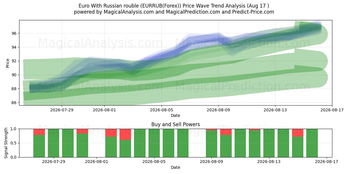  اليورو مع الروبل الروسي (EURRUB(Forex)) Support and Resistance area (16 Aug) 