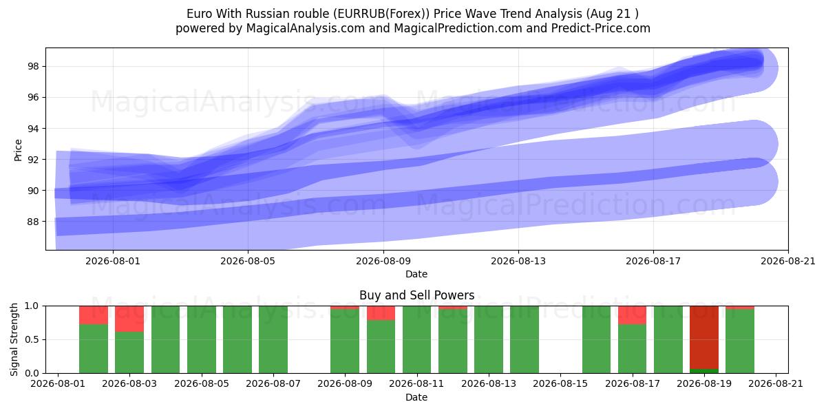  Euro met Russische roebel (EURRUB(Forex)) Support and Resistance area (19 Aug) 