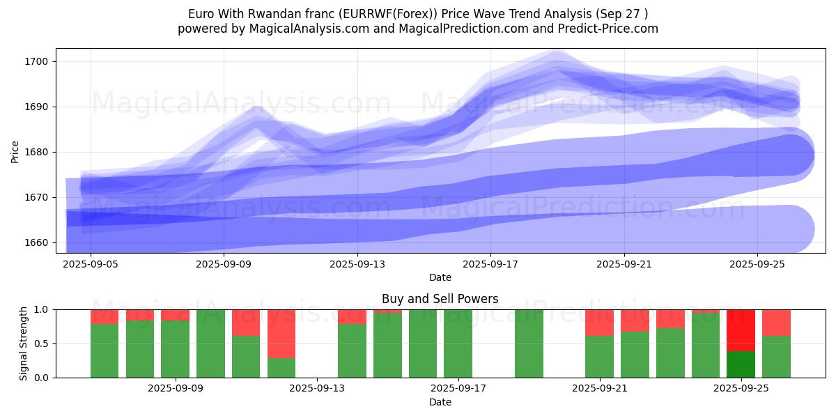  Euro med rwandisk franc (EURRWF(Forex)) Support and Resistance area (26 Sep) 