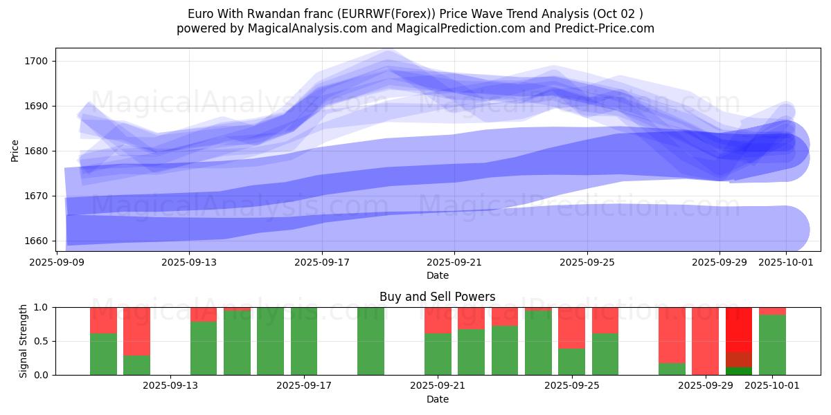  Euro ja Ruandan frangi (EURRWF(Forex)) Support and Resistance area (01 Oct) 