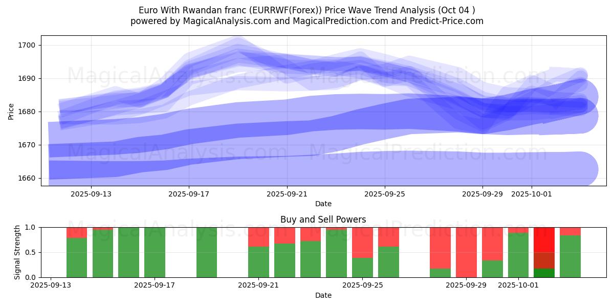  르완다 프랑을 사용한 유로 (EURRWF(Forex)) Support and Resistance area (03 Oct) 