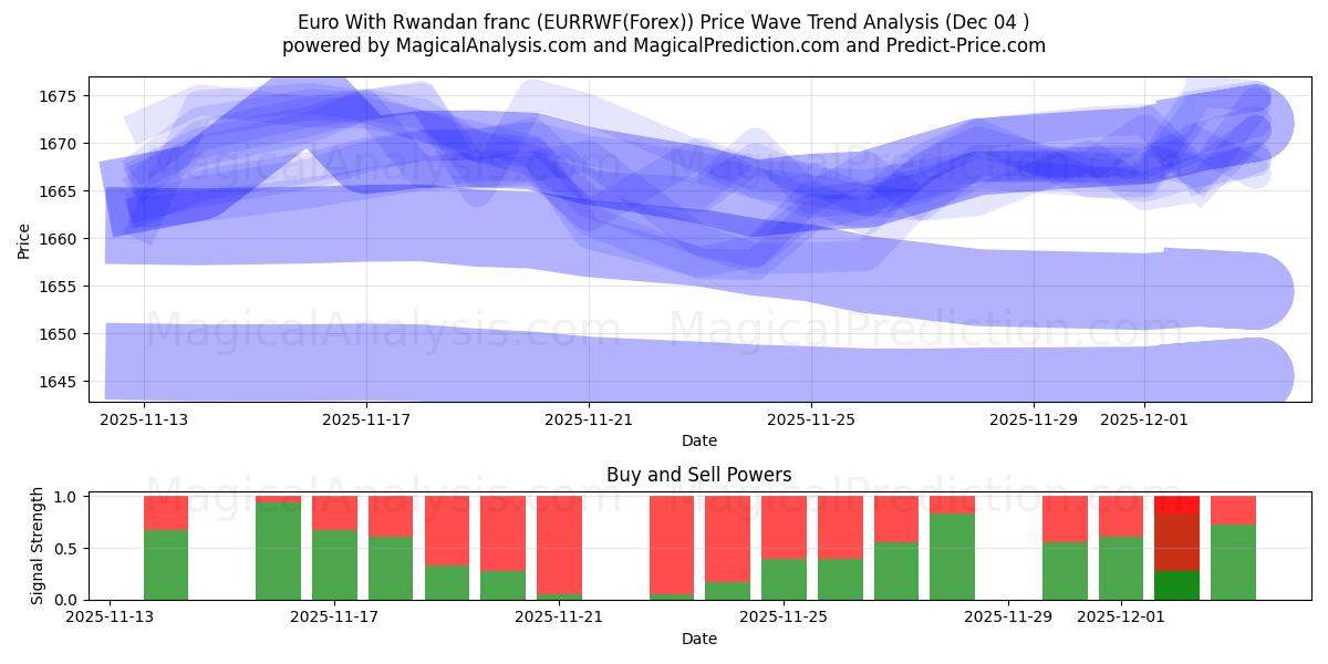  Euro med rwandisk franc (EURRWF(Forex)) Support and Resistance area (03 Dec) 
