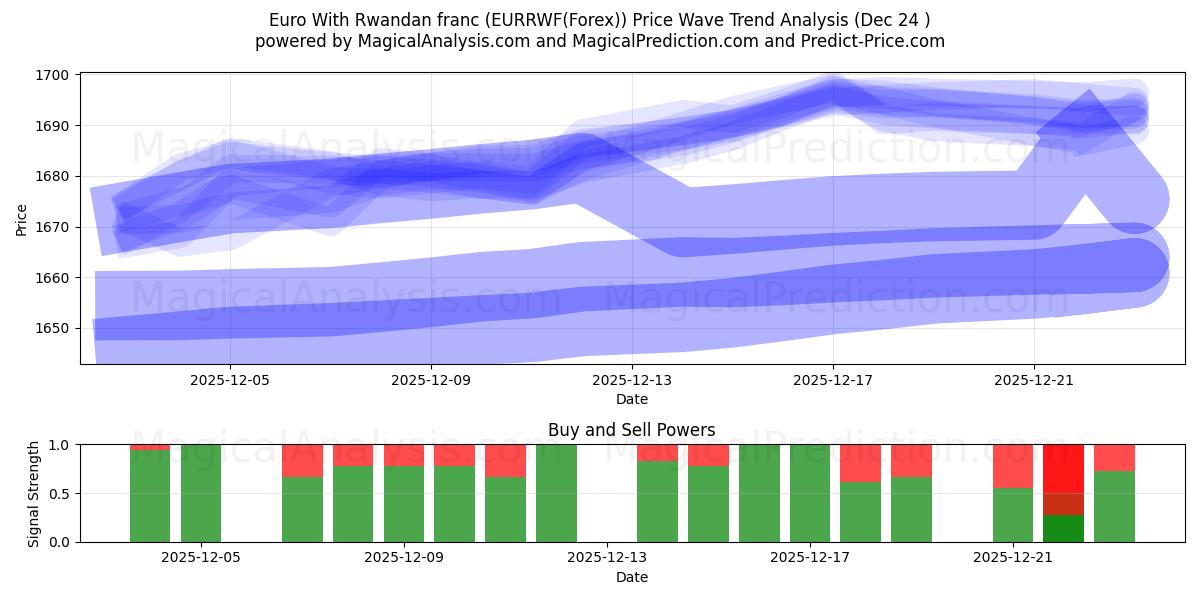  Euro Con franco ruandese (EURRWF(Forex)) Support and Resistance area (23 Dec) 