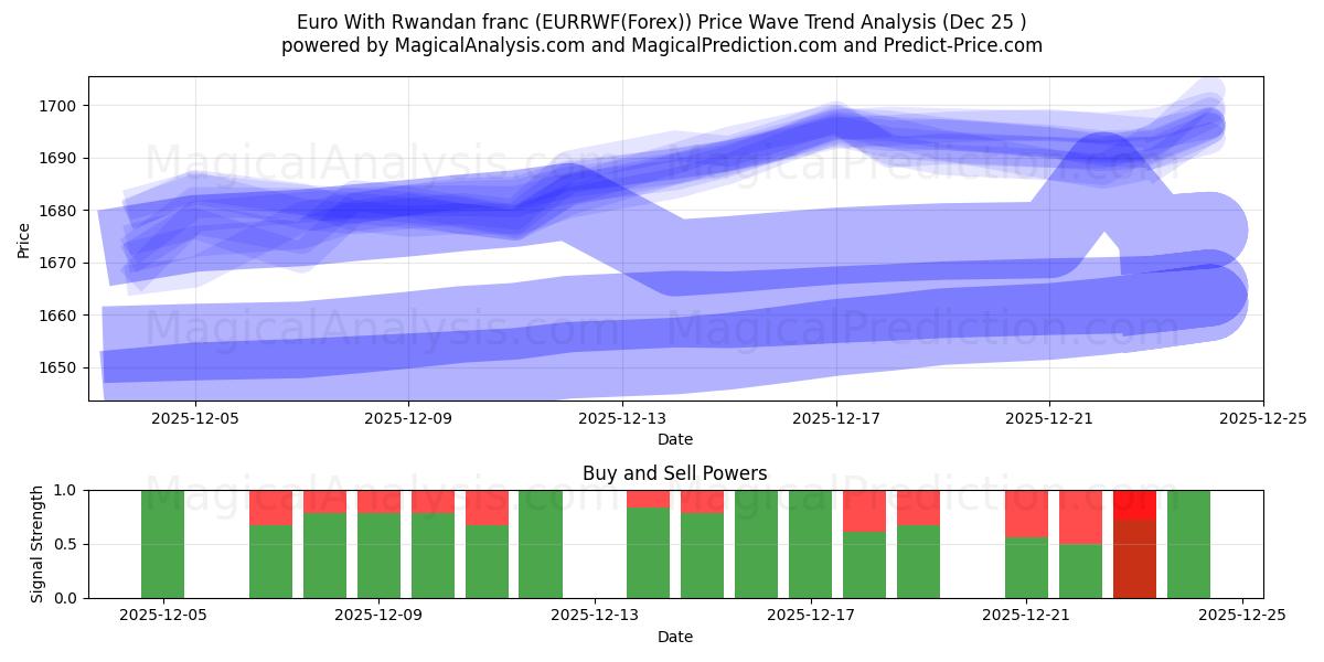 Euro ja Ruandan frangi (EURRWF(Forex)) Support and Resistance area (24 Dec) 