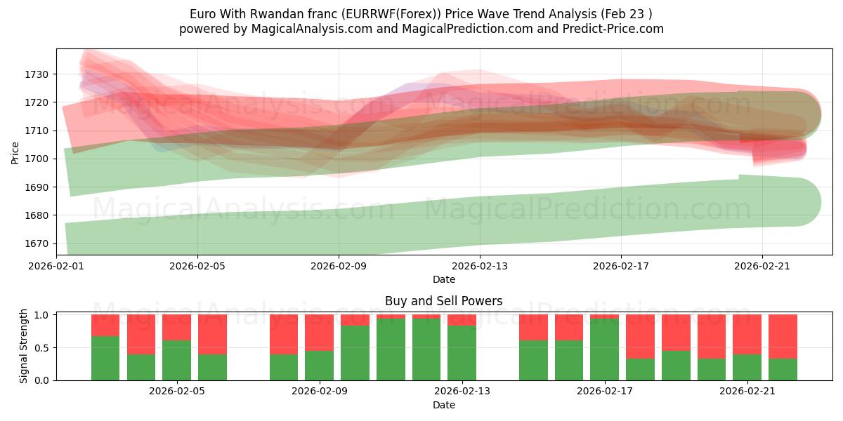  Euro com franco ruandês (EURRWF(Forex)) Support and Resistance area (22 Feb) 