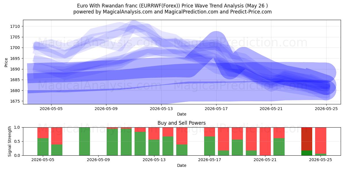  Euro mit ruandischem Franc (EURRWF(Forex)) Support and Resistance area (25 May) 