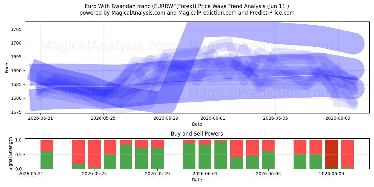  Euro med rwandiske franc (EURRWF(Forex)) Support and Resistance area (10 Jun) 