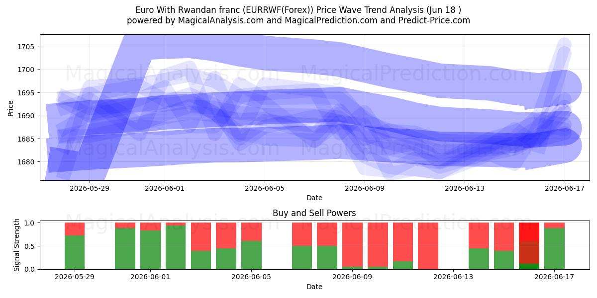  یورو با فرانک رواندا (EURRWF(Forex)) Support and Resistance area (17 Jun) 