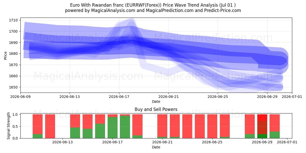  Euro med rwandiske franc (EURRWF(Forex)) Support and Resistance area (30 Jun) 