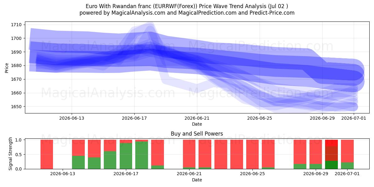  Euro mit ruandischem Franc (EURRWF(Forex)) Support and Resistance area (01 Jul) 