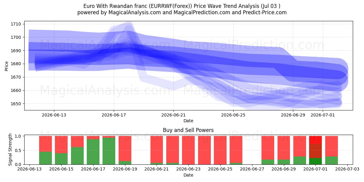  Euro med rwandisk franc (EURRWF(Forex)) Support and Resistance area (02 Jul) 