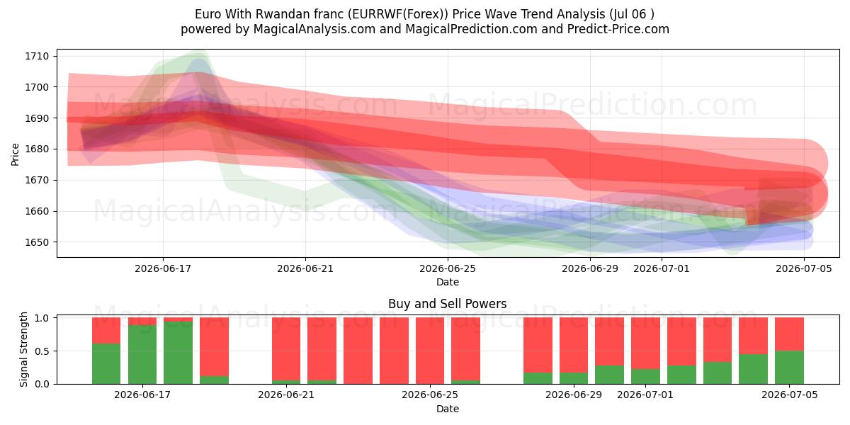  Euro With Rwandan franc (EURRWF(Forex)) Support and Resistance area (05 Jul) 