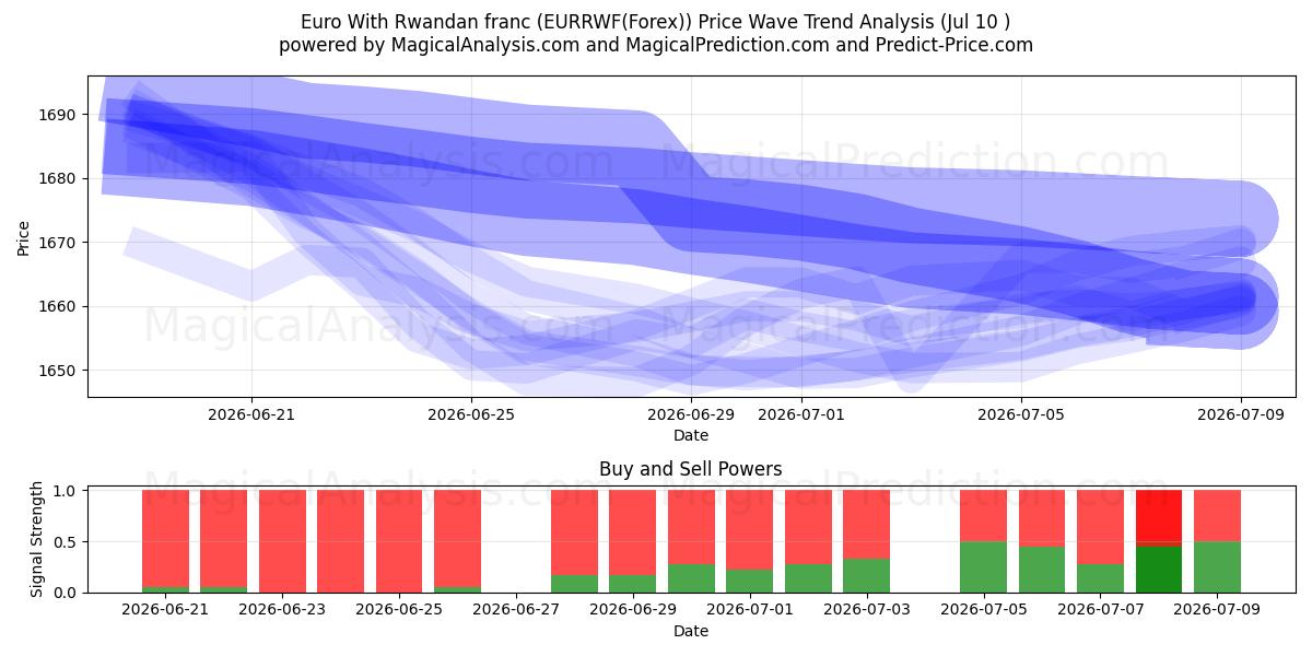  یورو با فرانک رواندا (EURRWF(Forex)) Support and Resistance area (09 Jul) 