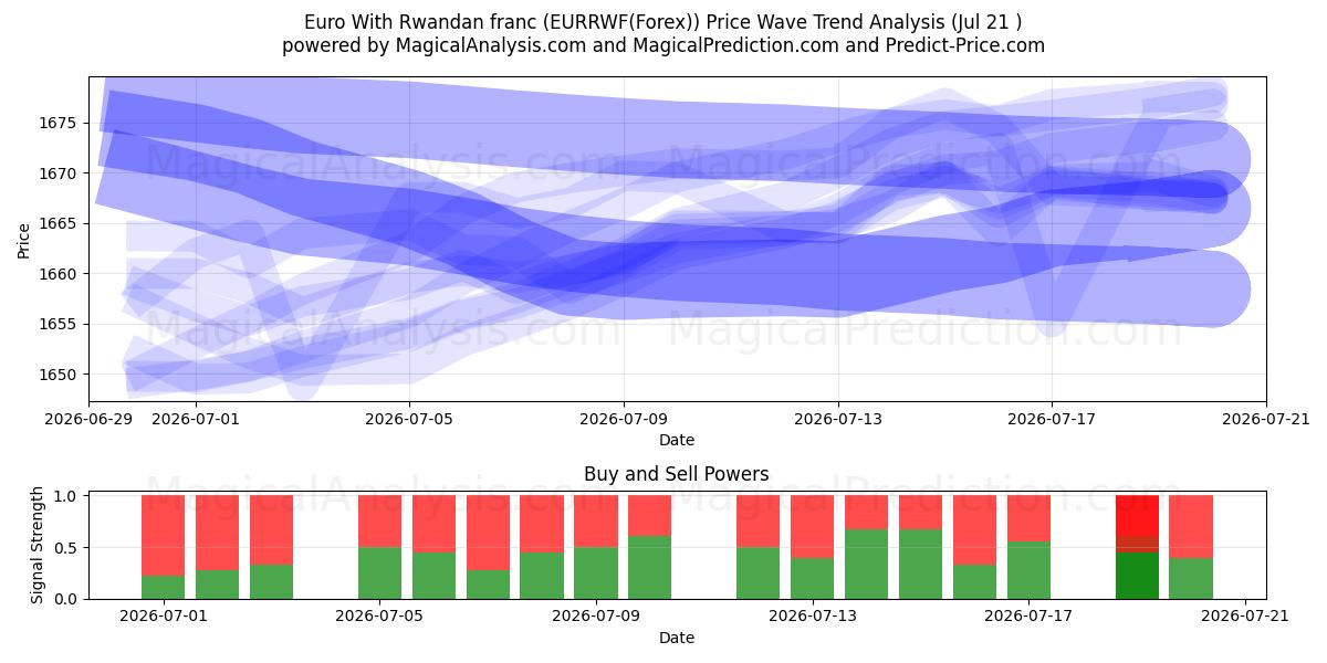  Euro med rwandiske franc (EURRWF(Forex)) Support and Resistance area (20 Jul) 