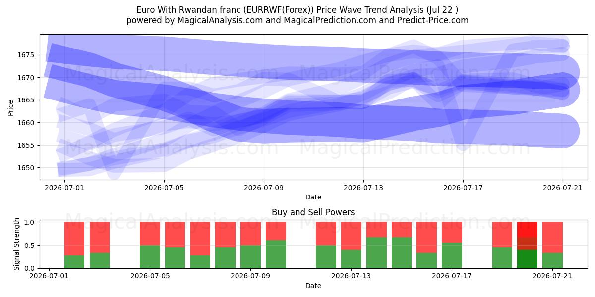  Euro mit ruandischem Franc (EURRWF(Forex)) Support and Resistance area (21 Jul) 