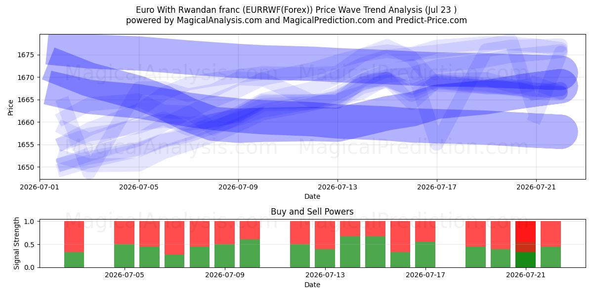  euro con franco ruandés (EURRWF(Forex)) Support and Resistance area (22 Jul) 