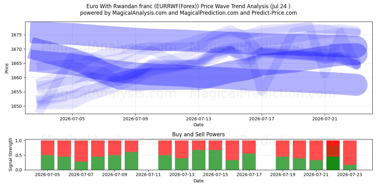  euro con franco ruandés (EURRWF(Forex)) Support and Resistance area (23 Jul) 