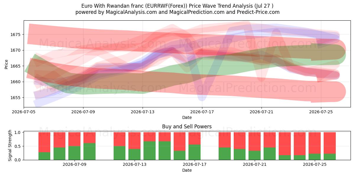  Euro With Rwandan franc (EURRWF(Forex)) Support and Resistance area (26 Jul) 