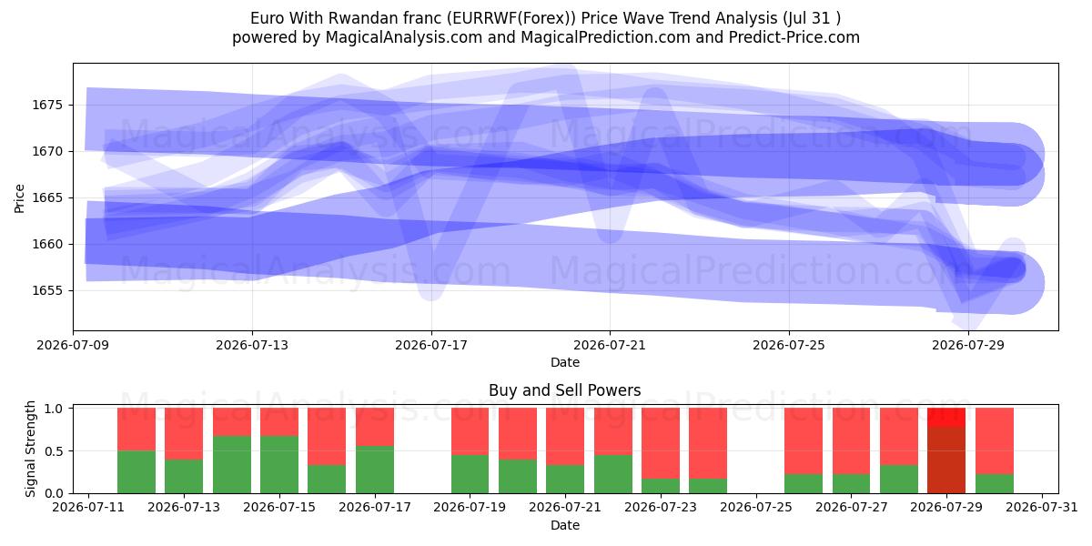  یورو با فرانک رواندا (EURRWF(Forex)) Support and Resistance area (30 Jul) 