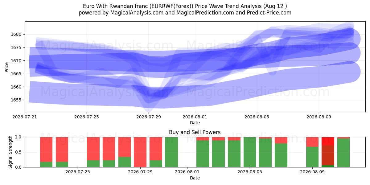  रवांडा फ्रैंक के साथ यूरो (EURRWF(Forex)) Support and Resistance area (09 Aug) 