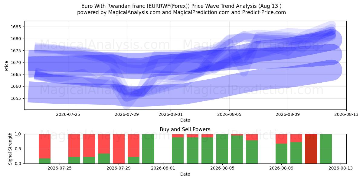  Euro med rwandiske franc (EURRWF(Forex)) Support and Resistance area (12 Aug) 