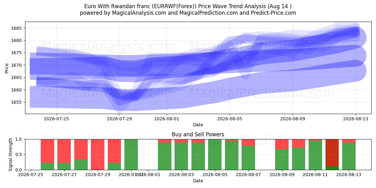  Euro med rwandisk franc (EURRWF(Forex)) Support and Resistance area (13 Aug) 