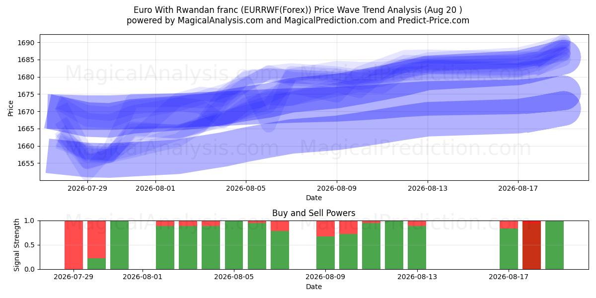  Euro Con franco ruandese (EURRWF(Forex)) Support and Resistance area (17 Aug) 