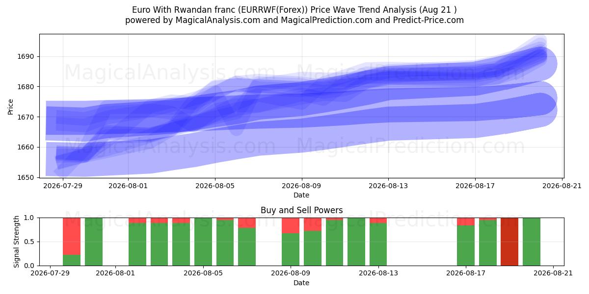  Euro com franco ruandês (EURRWF(Forex)) Support and Resistance area (19 Aug) 