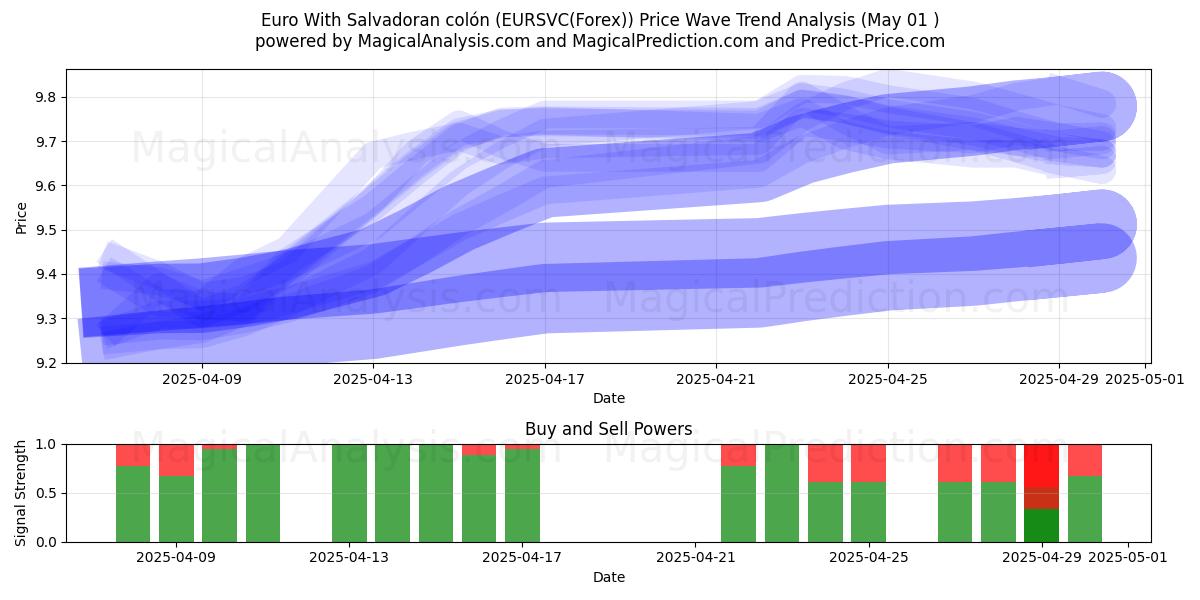  Euro El Salvador kolonu ile (EURSVC(Forex)) Support and Resistance area (01 May) 