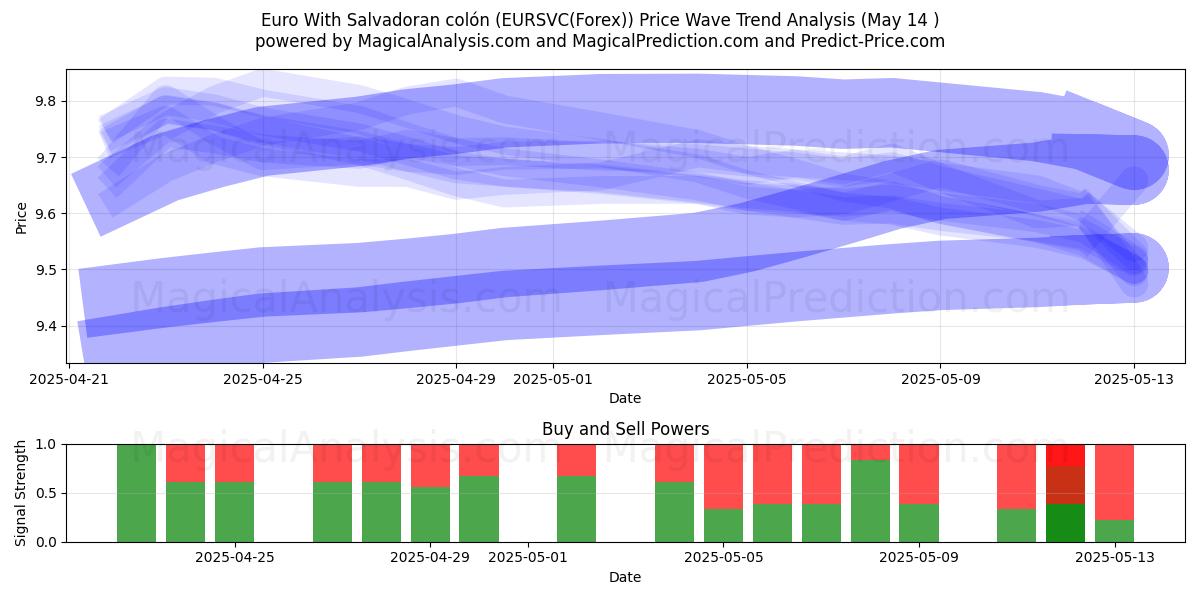  Euro With Salvadoran colón (EURSVC(Forex)) Support and Resistance area (14 May) 