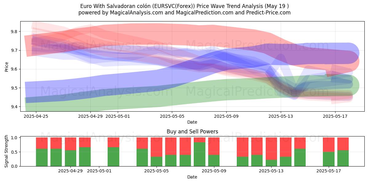  Euro Salvadoran colónilla (EURSVC(Forex)) Support and Resistance area (19 May) 
