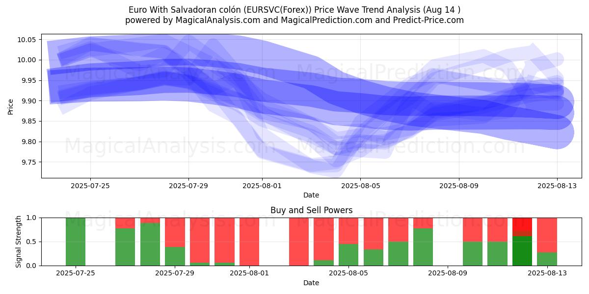  Euro med salvadoransk colón (EURSVC(Forex)) Support and Resistance area (12 Aug) 