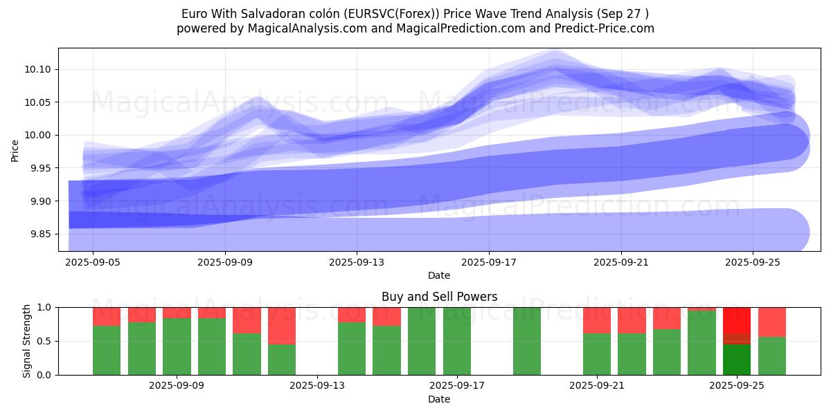  Euro El Salvador kolonu ile (EURSVC(Forex)) Support and Resistance area (26 Sep) 