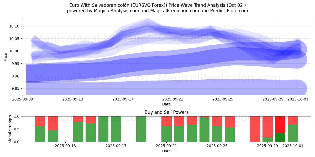  欧元与萨尔瓦多科朗 (EURSVC(Forex)) Support and Resistance area (01 Oct) 