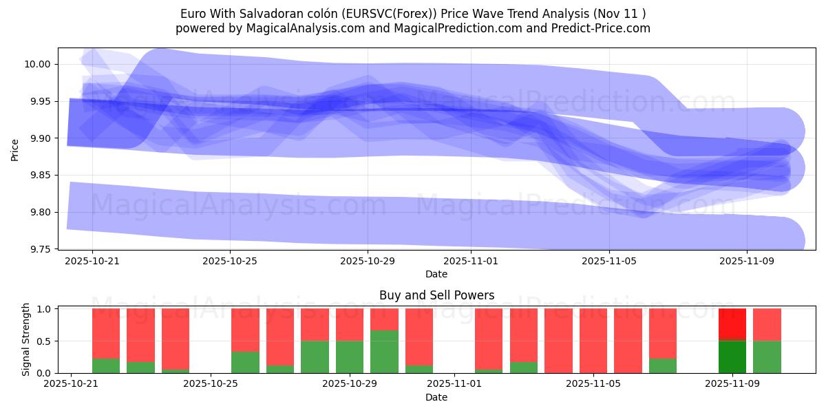 Euro mit salvadorianischem Doppelpunkt (EURSVC(Forex)) Support and Resistance area (10 Nov) 