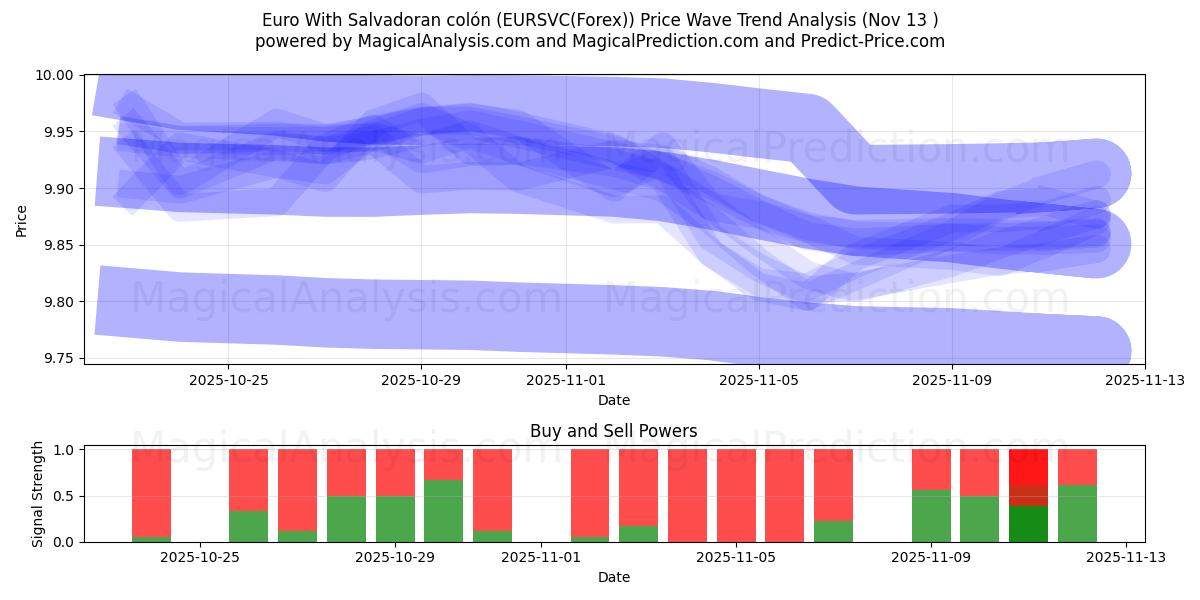  یورو با کولون سالوادور (EURSVC(Forex)) Support and Resistance area (12 Nov) 